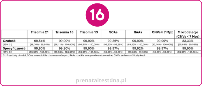 Prenatal testDNA - opis wyniku 7