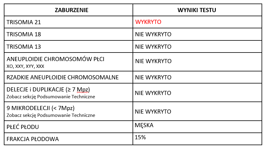 co oznacza nieprawidłowy wynik NIPT